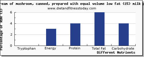 chart to show highest tryptophan in mushroom soup per 100g